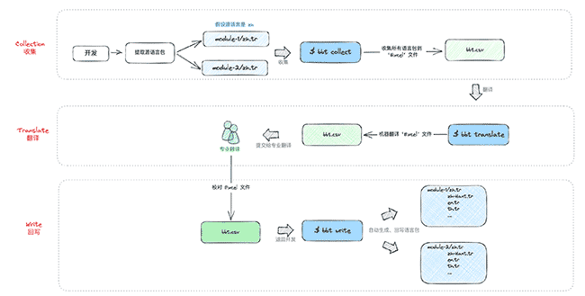 前端国际化:懒人必备的自动翻译