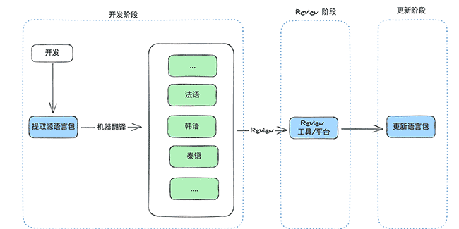 前端国际化:懒人必备的自动翻译