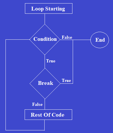 Break statement in Java