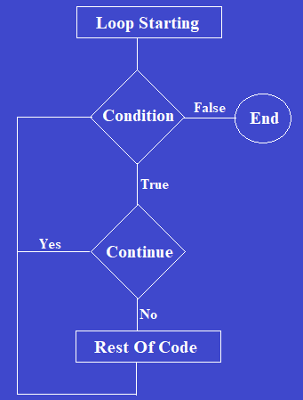Continue Statement In Java Flowchart