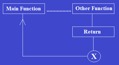 Return Statement In Java Flowchart