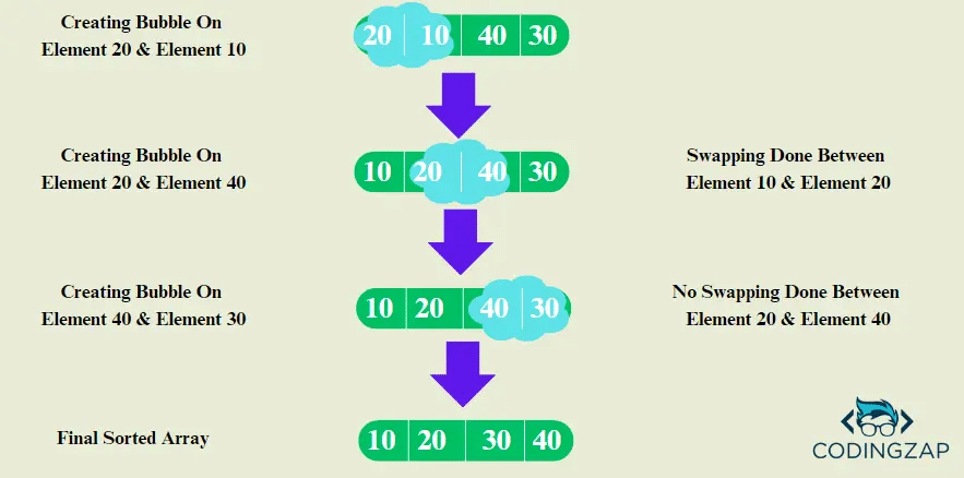 Implement Bubble Sort Using Recursion