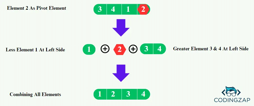 Implement Quick Sort Using Recursion example