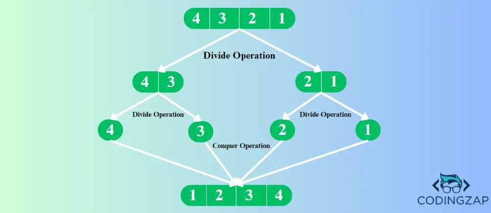 Merge Sort Algorithm Concept example