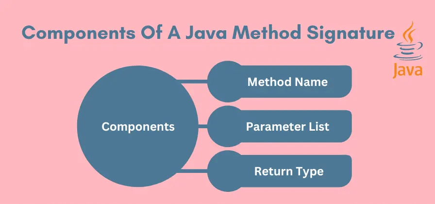 Components Of A Java Method Signature