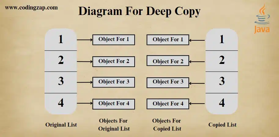 Java Deep Copy Technique