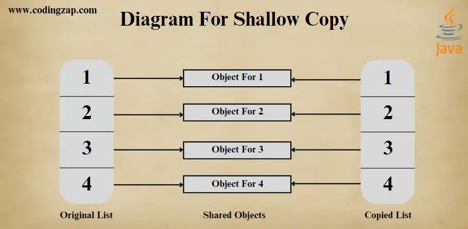 Java Shallow Copy Technique