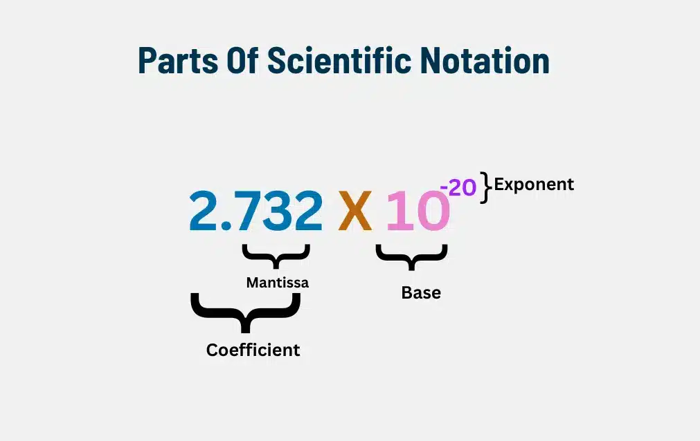 Parts of A Scientific Notation