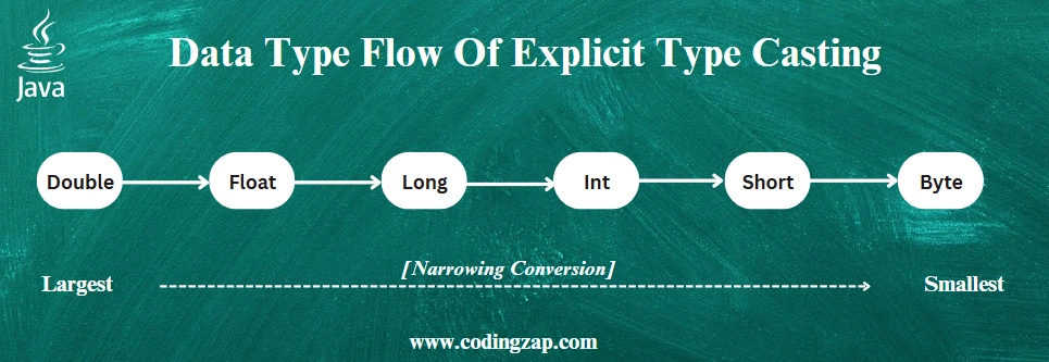 Data Type Flow Of Explicit Type Casting