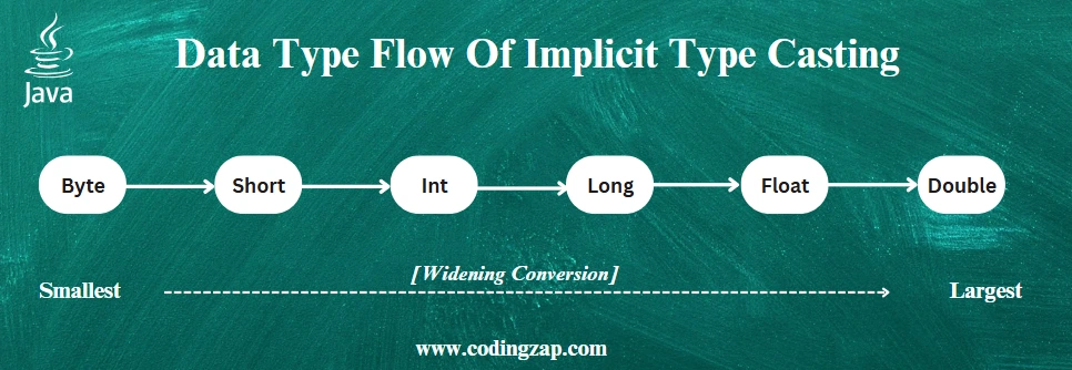 Data Type Flow Of Implicit Type Casting