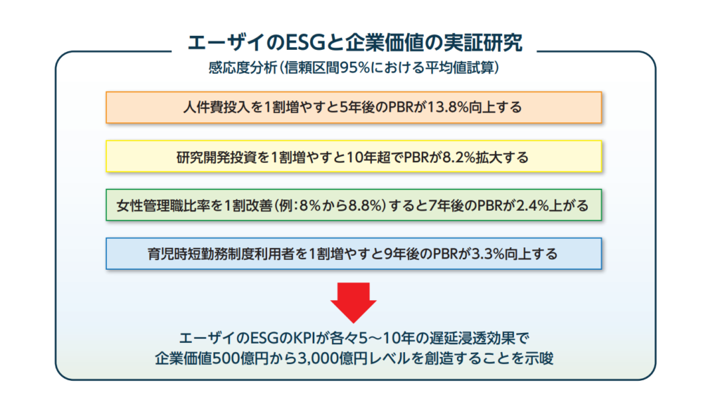 エーザイ統合報告書の抜粋(ESGと企業価値の実証データ)