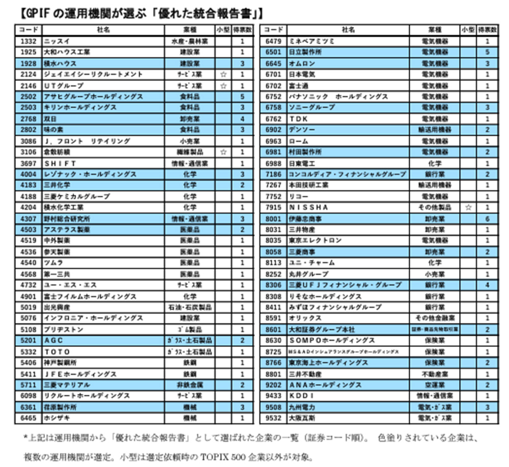 GPIF年金積立金管理運用独立行政法人の運用機関が選ぶ「優れた報告書」一覧2023