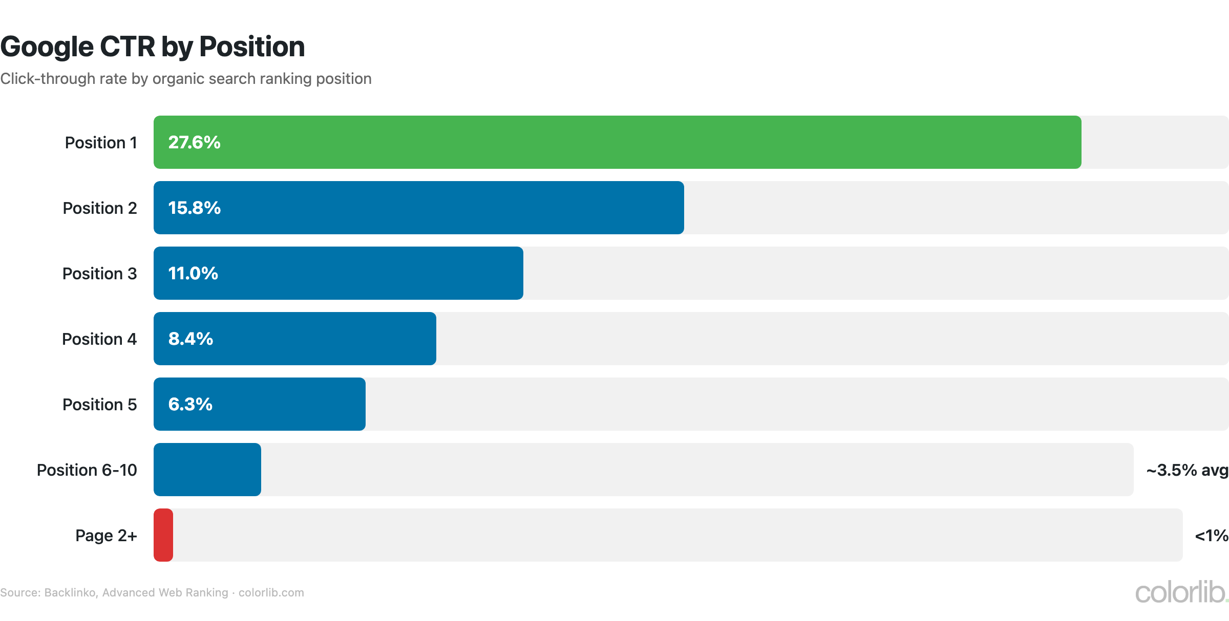 seo ctr by position chart by Colorlib
