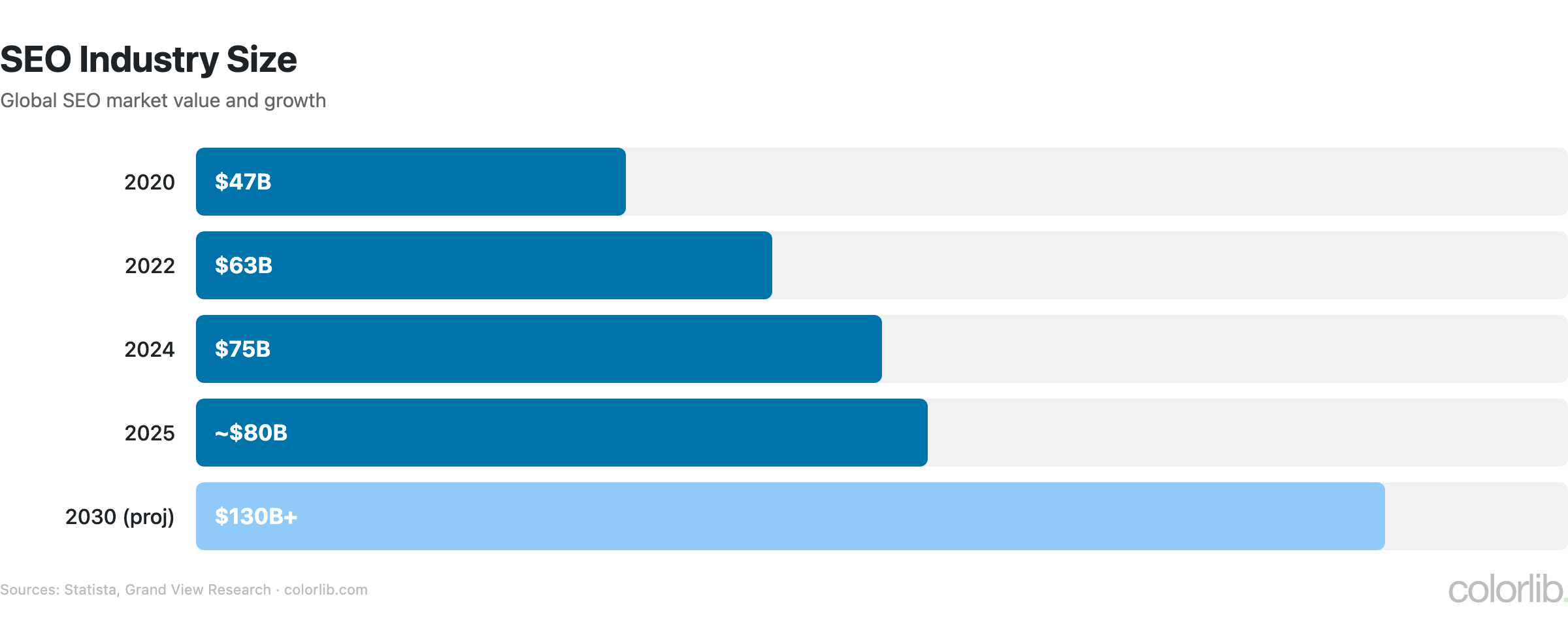 seo industry size chart by Colorlib