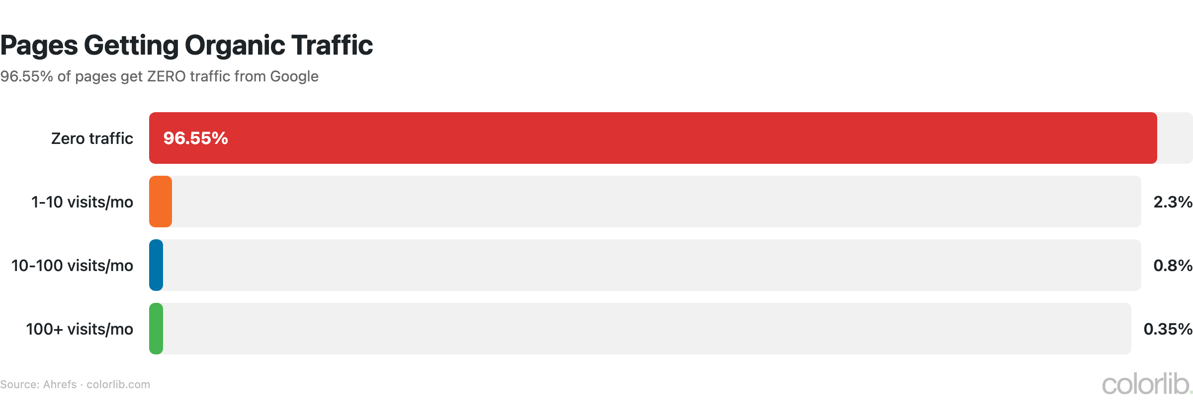 seo page traffic chart by Colorlib