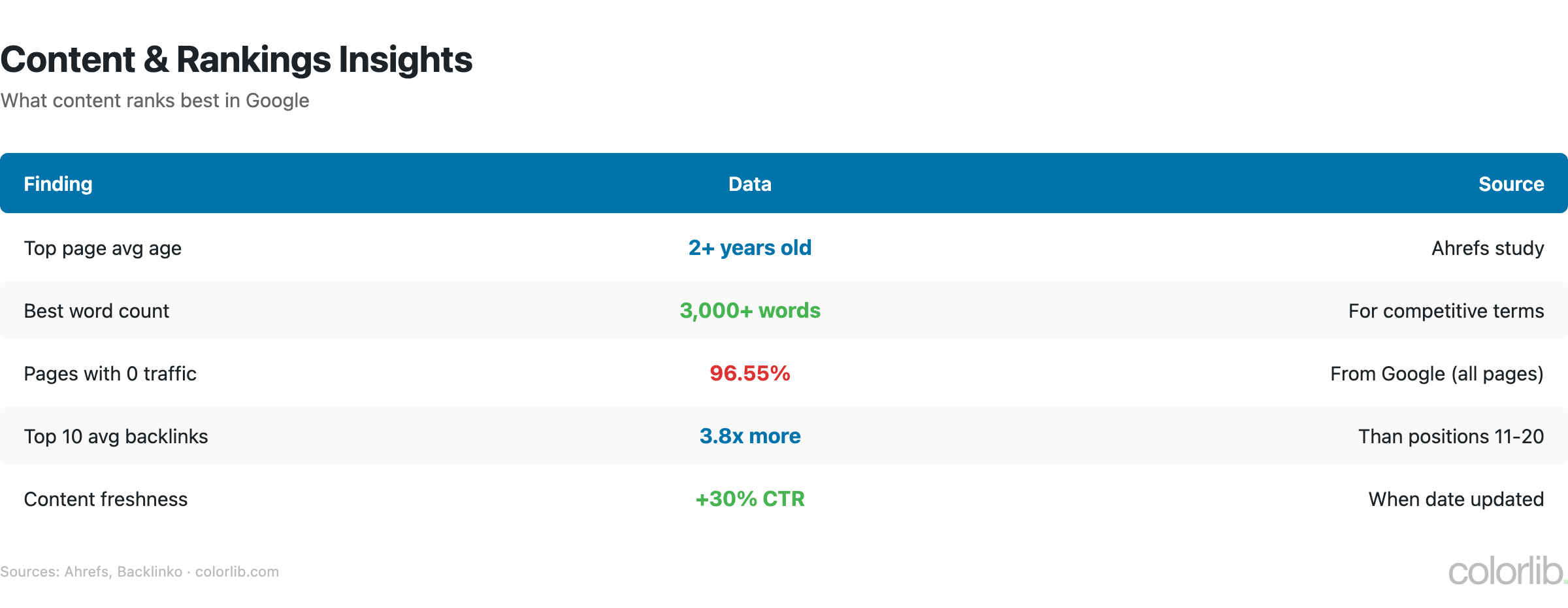 seo2 content chart by Colorlib
