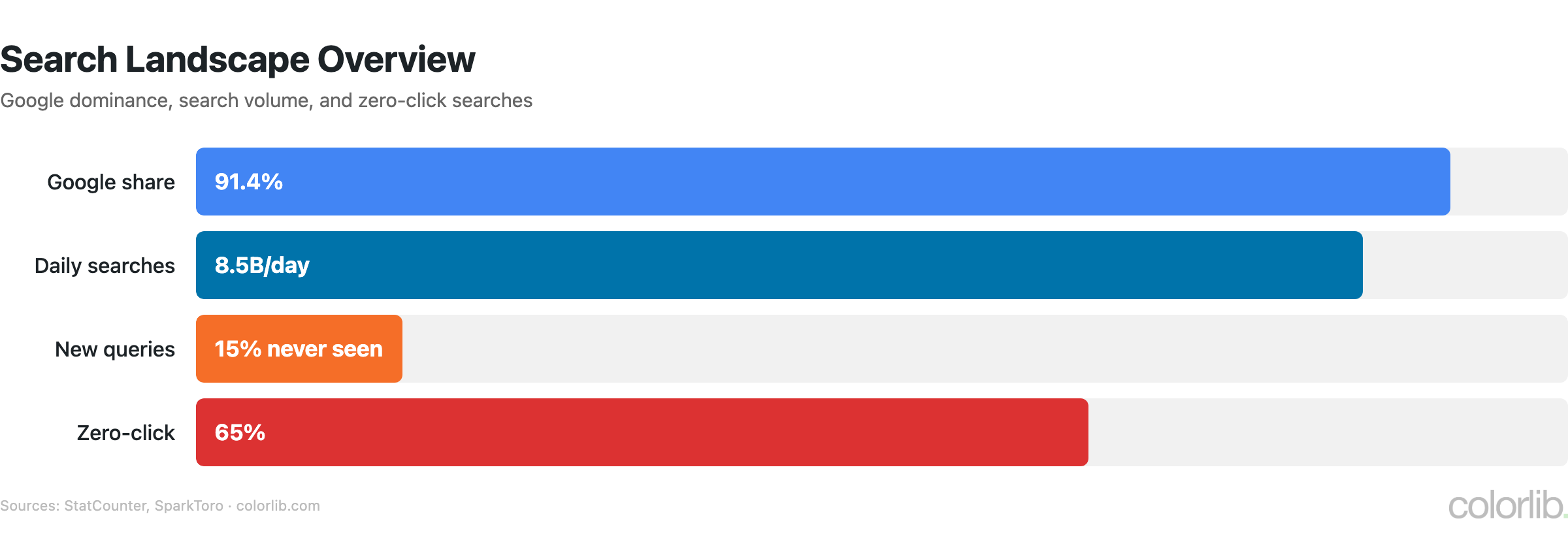 seo2 landscape chart by Colorlib