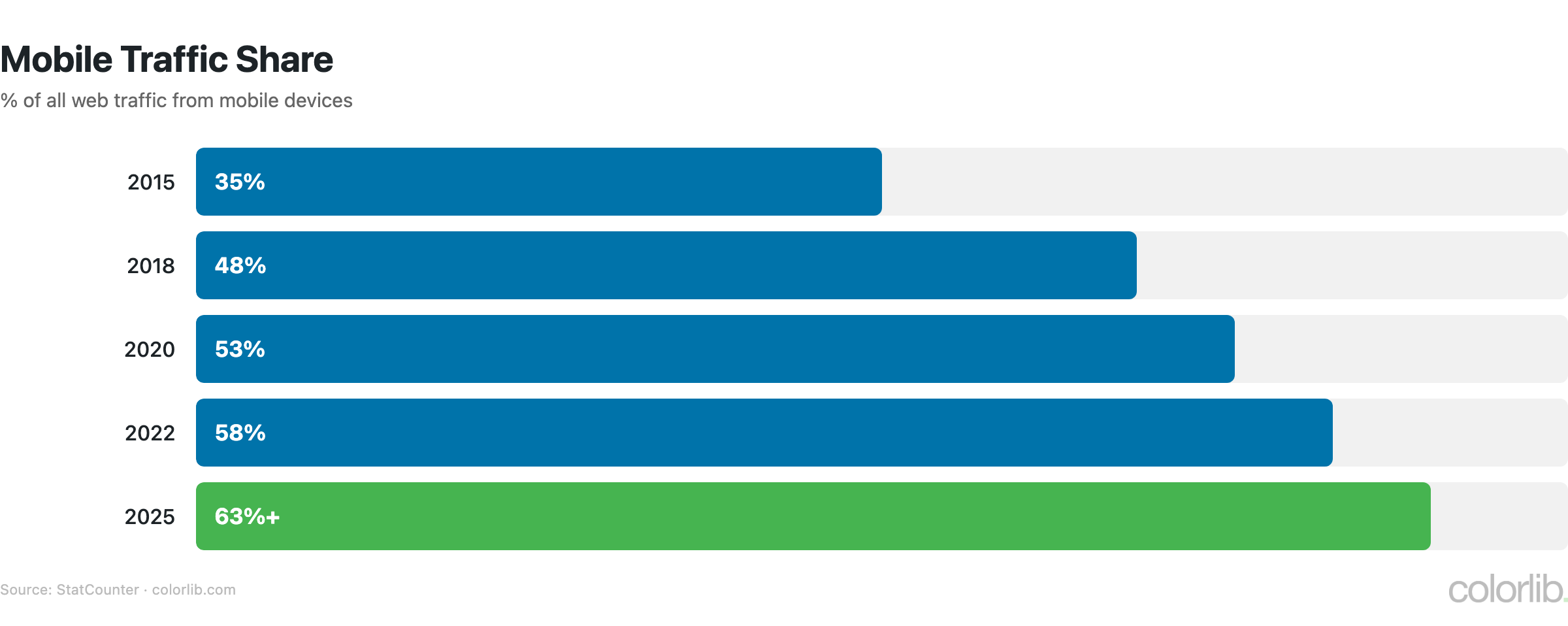 wds mobile chart by Colorlib