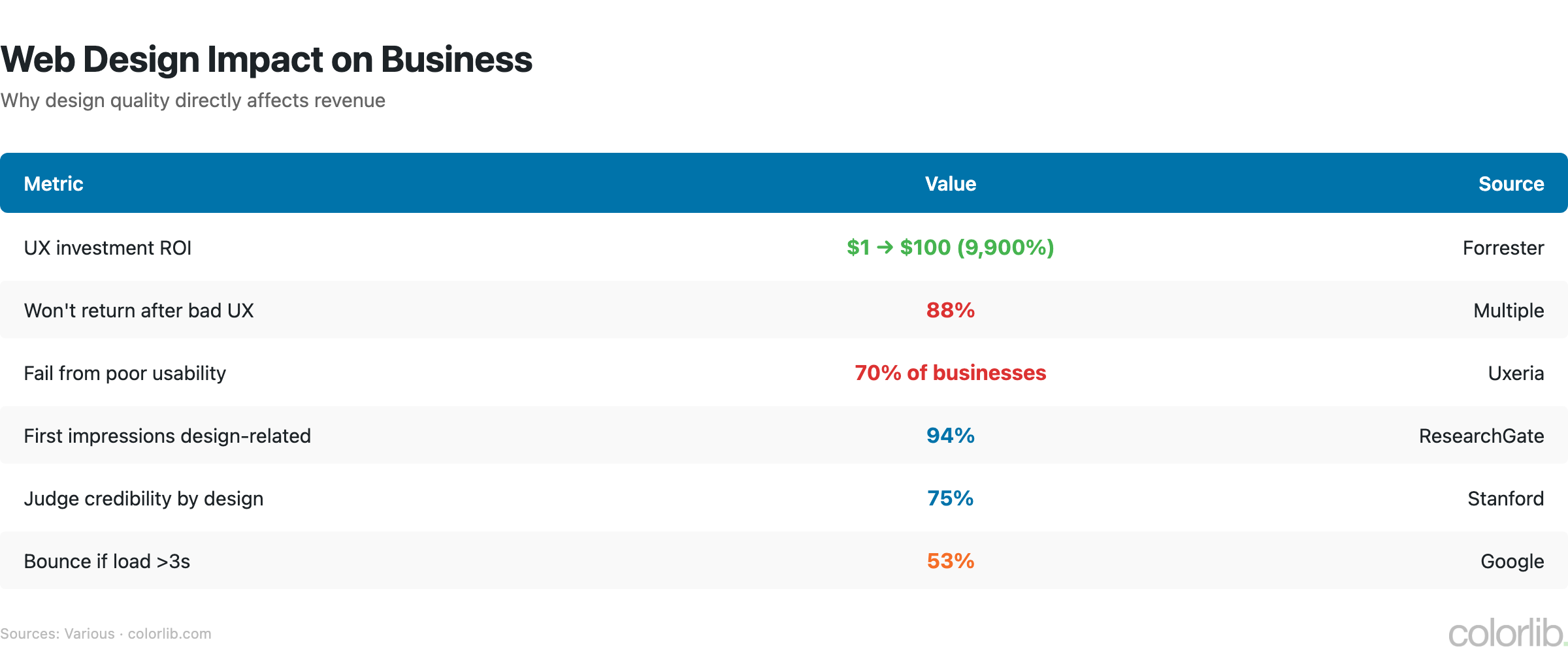wds ux roi chart by Colorlib