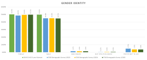 Bar chart titled "Gender Identity" comparing data from the 2019 ACS 5 Year Estimate and STAR Demographic Surveys 2023–2025. Categories include Female, Male, Non-Binary, Not Specified Above, and Prefer Not to Say. Values are given as percentages.