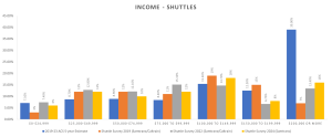 Bar chart titled "Income - Shuttles" showing income distribution across five categories for different surveys. Categories range from $0–$14,999 to $200,000 or more, with data from ACS (2019), Shuttle Survey (2019, 2022, 2024).