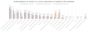 Bar chart comparing the number of establishments in a county versus active employers in the Commute.org database for 2022 and 2024, across various industries like professional services, real estate, transportation, and manufacturing.