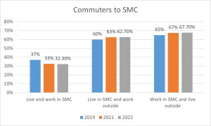 Bar chart showing percentages of commuters to SMC for 2019, 2021, and 2022. Categories: "Live and work in SMC," "Live in SMC and work outside," and "Work in SMC and live outside." Displays shifts in commuter trends over the years.