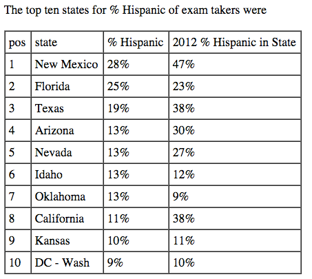 hispanic-exam-takers