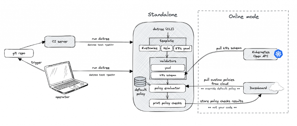 Perform security checks on Kubernetes using Datree 1 Perform security checks on Kubernetes manifests and Helm charts using Datree 1