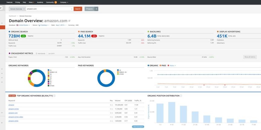 SEMrush data analysis blog contentmender
