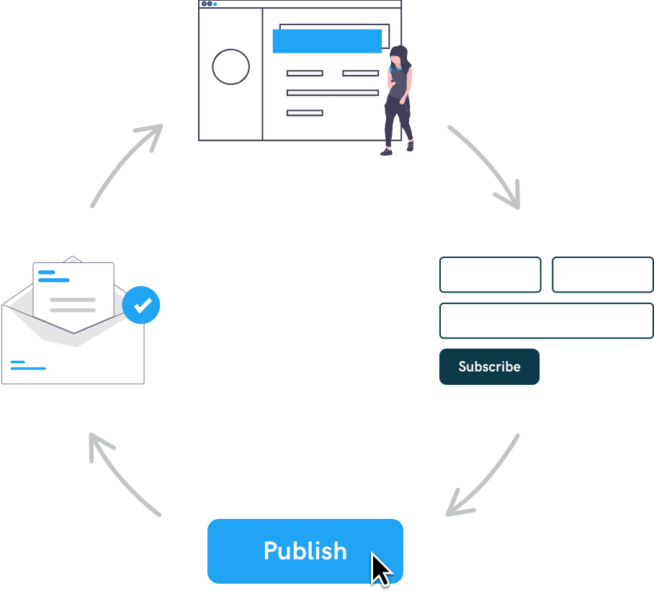 Content Notify publishing cycle - visitor views site, subscribes for alerts, editors publishes/updates content, alert is sent to subscriber