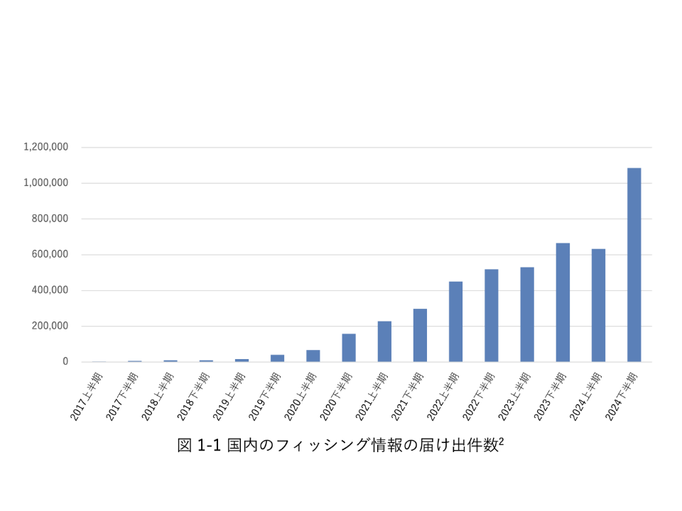 国内のフィッシング情報の届け出件数