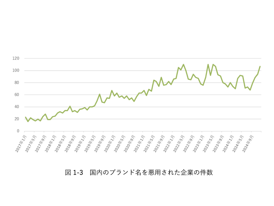 国内のブランド名を悪用された企業の件数