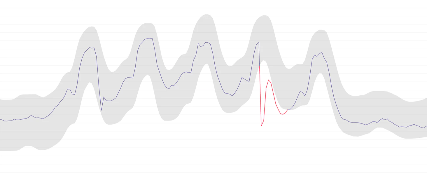 Datadog’s anomaly detection accounts for trends and seasonality, minimizing false positive alerts.