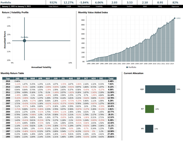 conditional percentile strategy