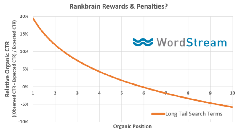 relative organic ctr vs organic position