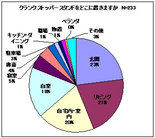自転車スタンドをどこにおきますかグラフ