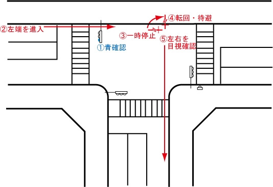 自転車T字路右折の方法