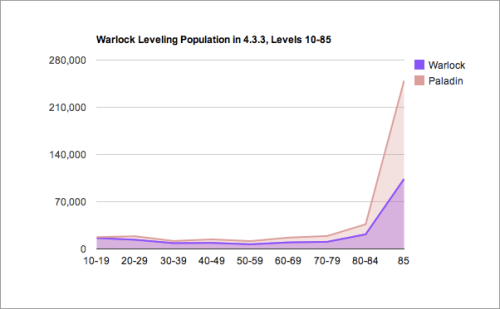 Warlock and Paladin Leveling Population in 4.3.3, 10-85