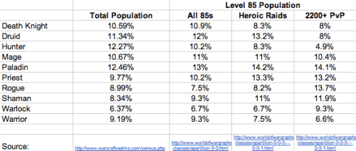 Total Class Population versus Level 85 Populations in 4.3.3.
