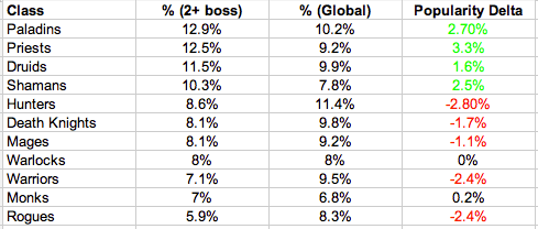 Class Distribution, Heroic PvE 5-4