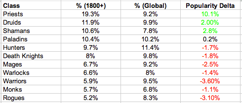 Class Distribution, Rated PvP 5-4