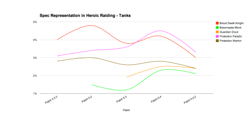 Warcraft Census 5.4.2 - PvE Tank Specs