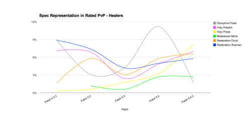 Warcraft Census 5.4.2 - PvP Healer Specs