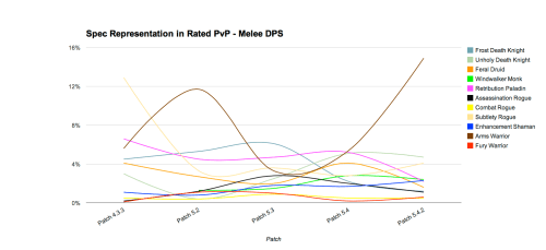 Warcraft Census 5.4.2 - PvP Melee Specs