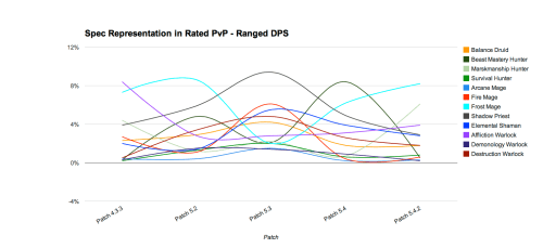 Warcraft Census 5.4.2 - PvP Ranged Specs