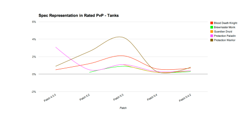 Warcraft Census 5.4.2 - PvP Tank Specs