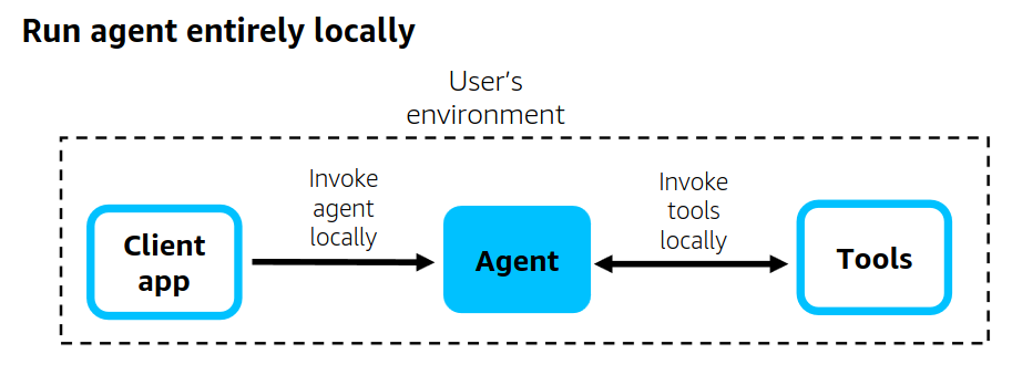Agent architecture diagram