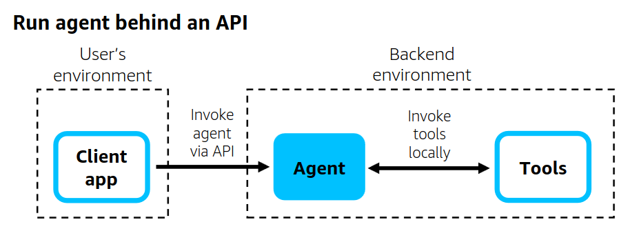 Run agent behind an API diagram