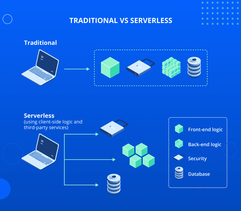 Traditional vs serverless